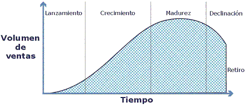 Ciclo de vida del producto en marketing