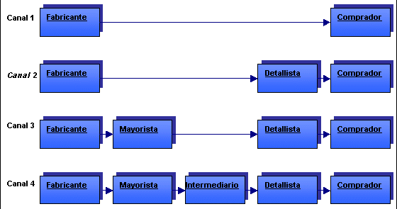 Resultado de imagen para canales de distribuciÃ³n